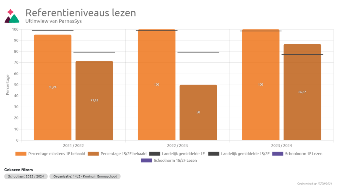 referentieniveaus lezen