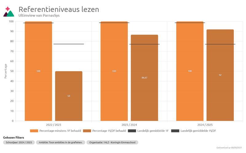 referentieniveaus lezen