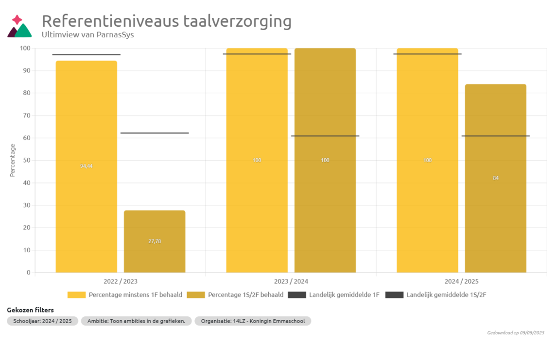 referentieniveaus taalverzorging